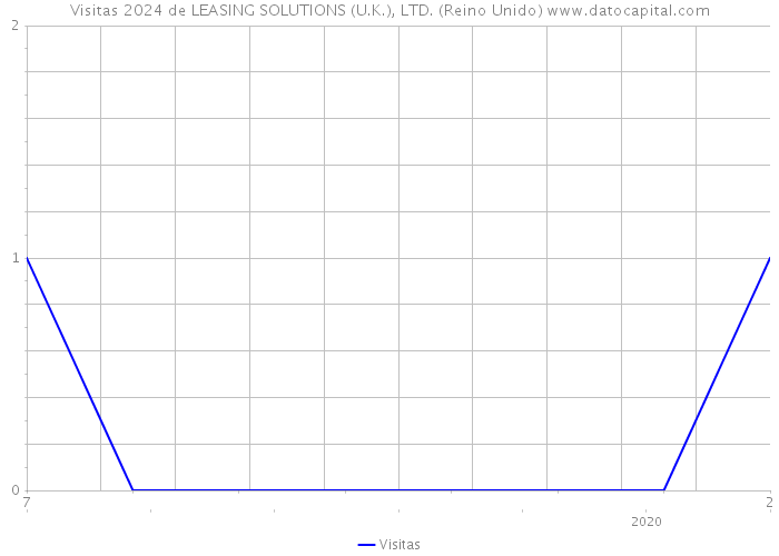 Visitas 2024 de LEASING SOLUTIONS (U.K.), LTD. (Reino Unido) 