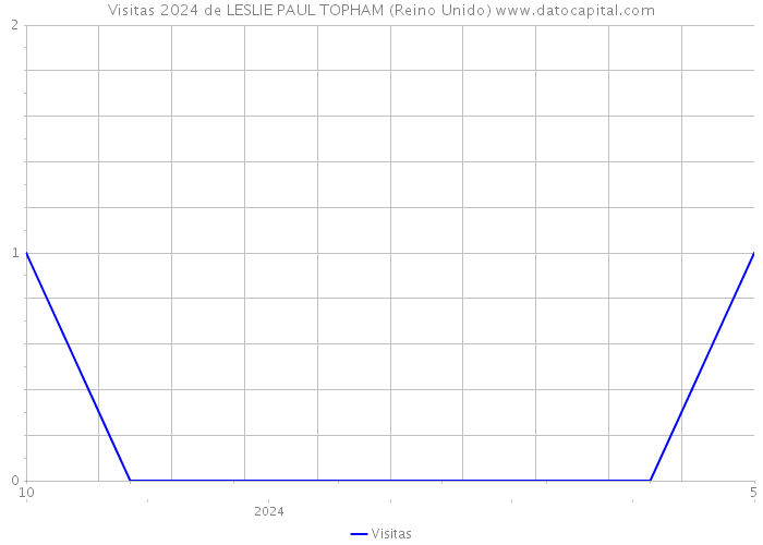 Visitas 2024 de LESLIE PAUL TOPHAM (Reino Unido) 