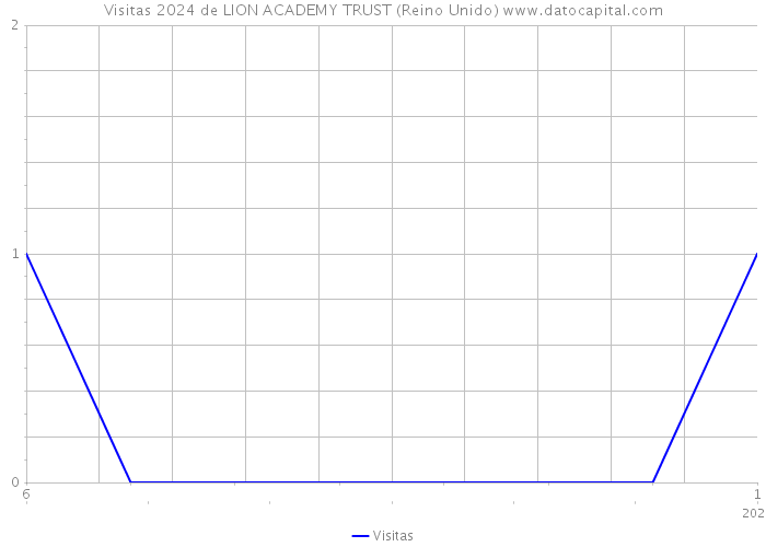 Visitas 2024 de LION ACADEMY TRUST (Reino Unido) 