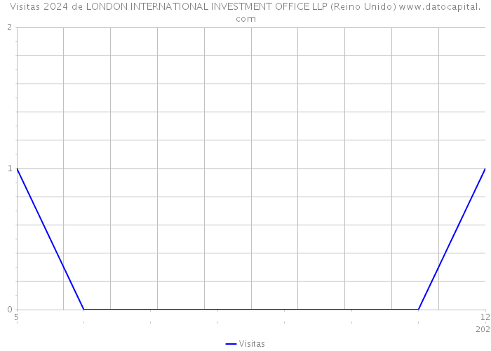 Visitas 2024 de LONDON INTERNATIONAL INVESTMENT OFFICE LLP (Reino Unido) 
