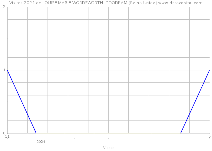 Visitas 2024 de LOUISE MARIE WORDSWORTH-GOODRAM (Reino Unido) 