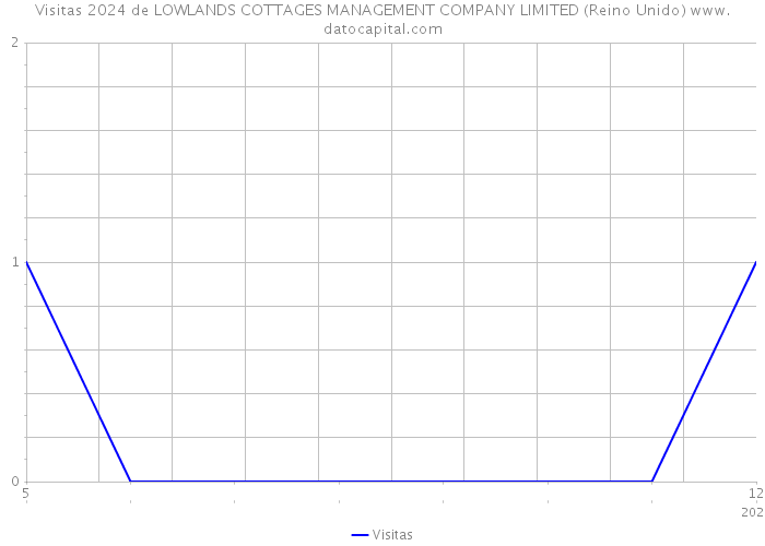 Visitas 2024 de LOWLANDS COTTAGES MANAGEMENT COMPANY LIMITED (Reino Unido) 