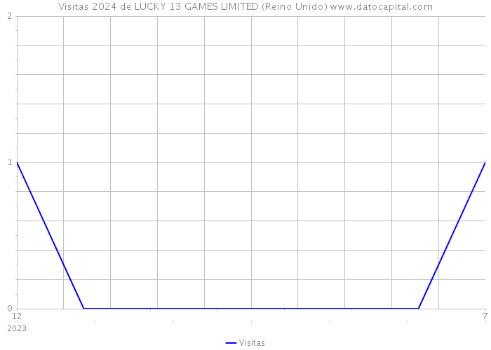 Visitas 2024 de LUCKY 13 GAMES LIMITED (Reino Unido) 