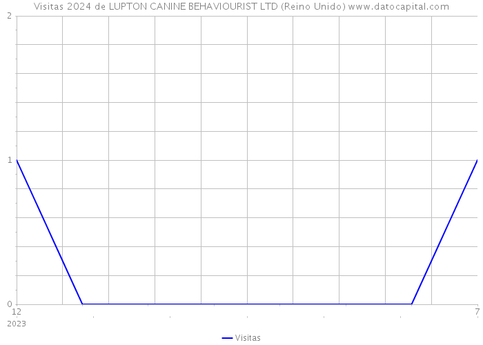 Visitas 2024 de LUPTON CANINE BEHAVIOURIST LTD (Reino Unido) 