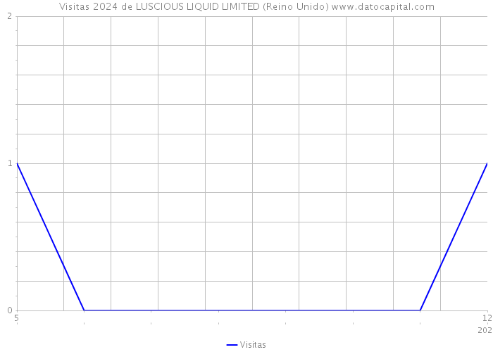 Visitas 2024 de LUSCIOUS LIQUID LIMITED (Reino Unido) 