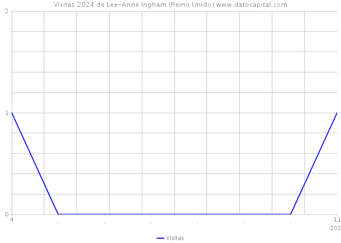 Visitas 2024 de Lee-Anne Ingham (Reino Unido) 