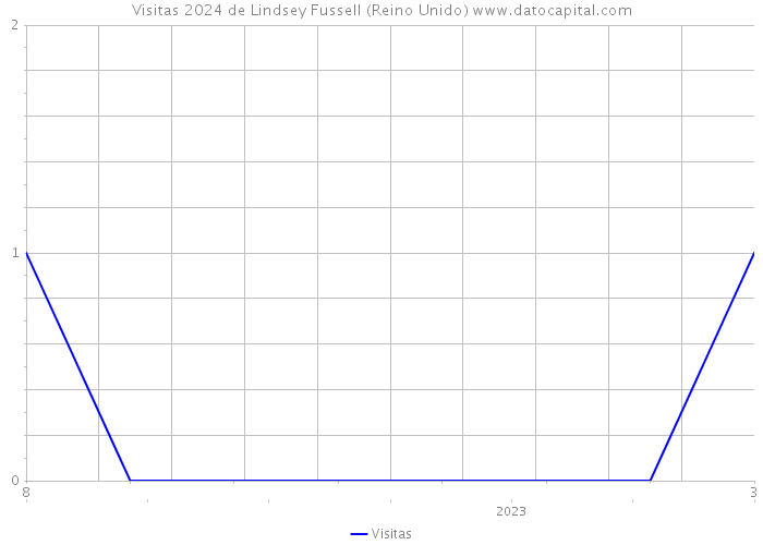 Visitas 2024 de Lindsey Fussell (Reino Unido) 