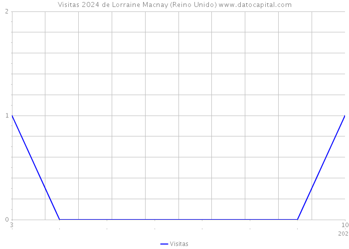 Visitas 2024 de Lorraine Macnay (Reino Unido) 