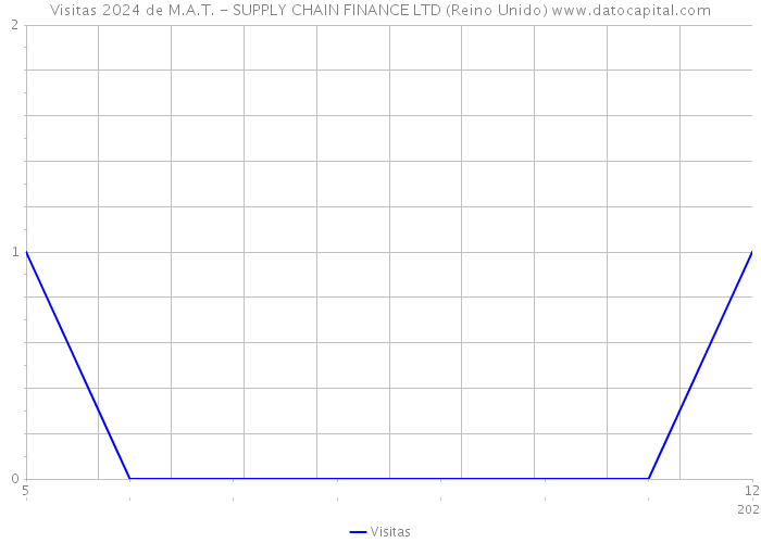 Visitas 2024 de M.A.T. - SUPPLY CHAIN FINANCE LTD (Reino Unido) 