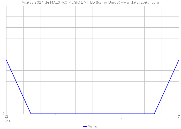 Visitas 2024 de MAESTRO MUSIC LIMITED (Reino Unido) 