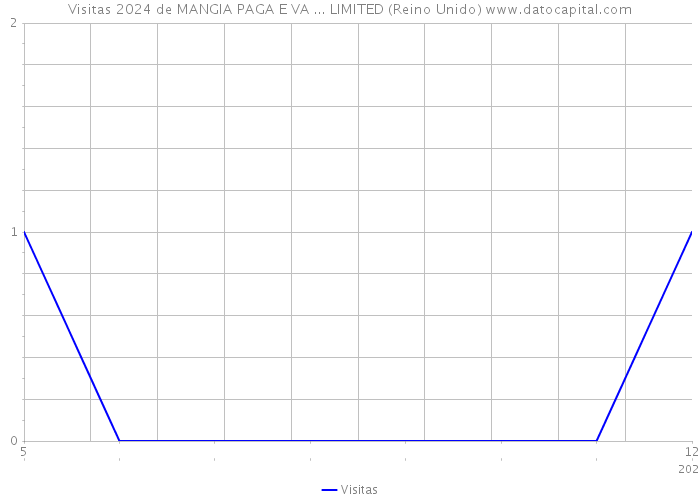 Visitas 2024 de MANGIA PAGA E VA ... LIMITED (Reino Unido) 