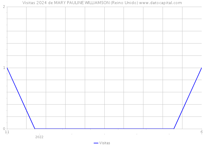 Visitas 2024 de MARY PAULINE WILLIAMSON (Reino Unido) 