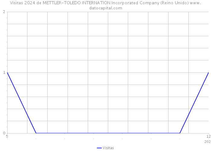 Visitas 2024 de METTLER-TOLEDO INTERNATION Incorporated Company (Reino Unido) 