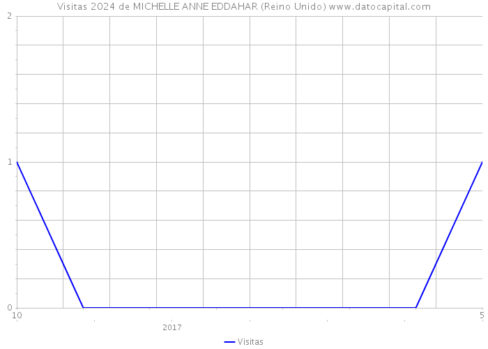 Visitas 2024 de MICHELLE ANNE EDDAHAR (Reino Unido) 