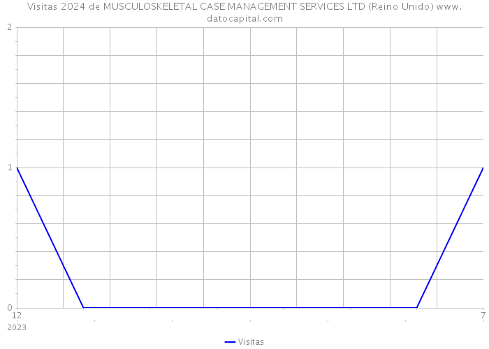 Visitas 2024 de MUSCULOSKELETAL CASE MANAGEMENT SERVICES LTD (Reino Unido) 