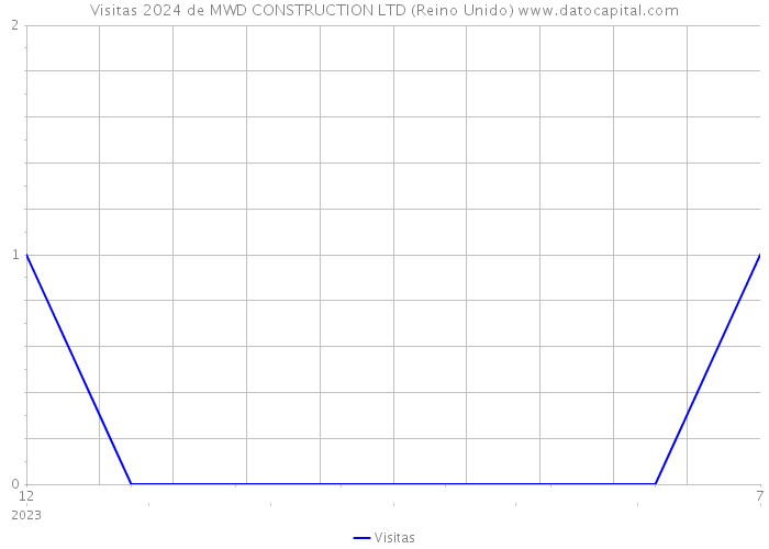 Visitas 2024 de MWD CONSTRUCTION LTD (Reino Unido) 
