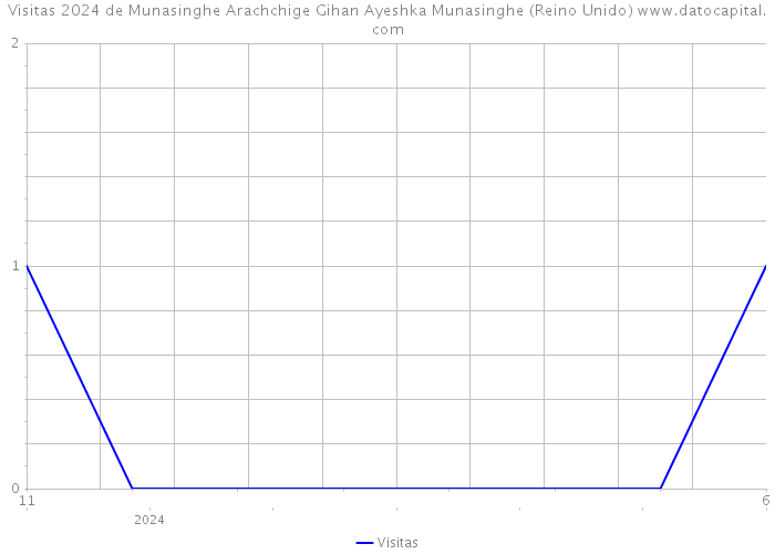 Visitas 2024 de Munasinghe Arachchige Gihan Ayeshka Munasinghe (Reino Unido) 