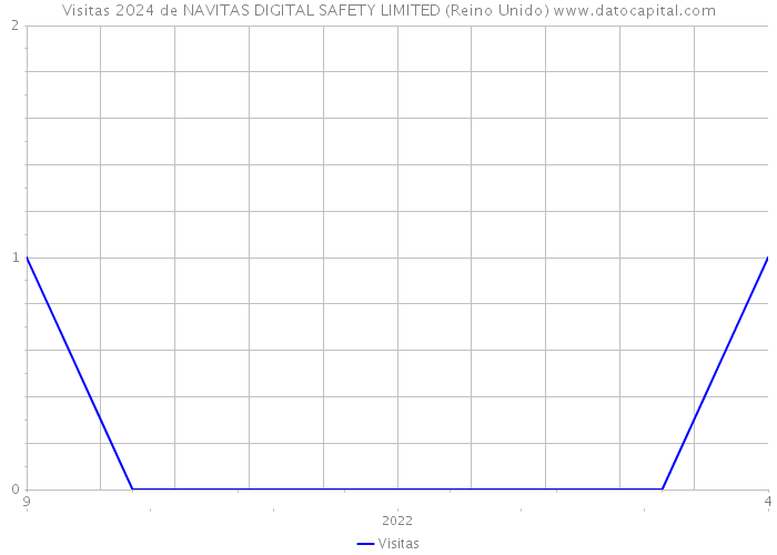 Visitas 2024 de NAVITAS DIGITAL SAFETY LIMITED (Reino Unido) 