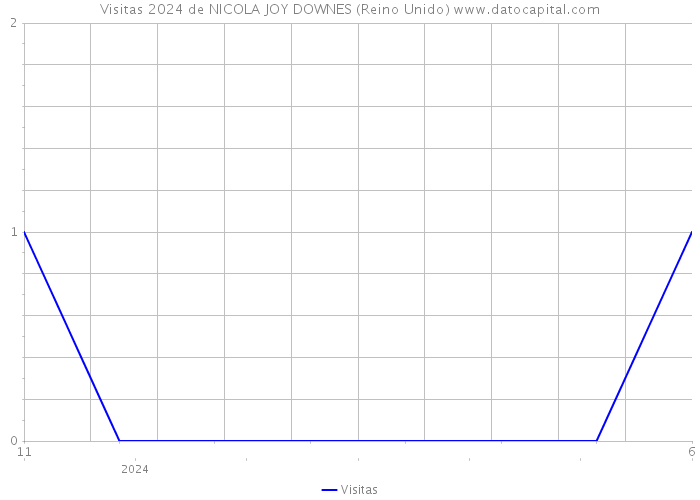 Visitas 2024 de NICOLA JOY DOWNES (Reino Unido) 