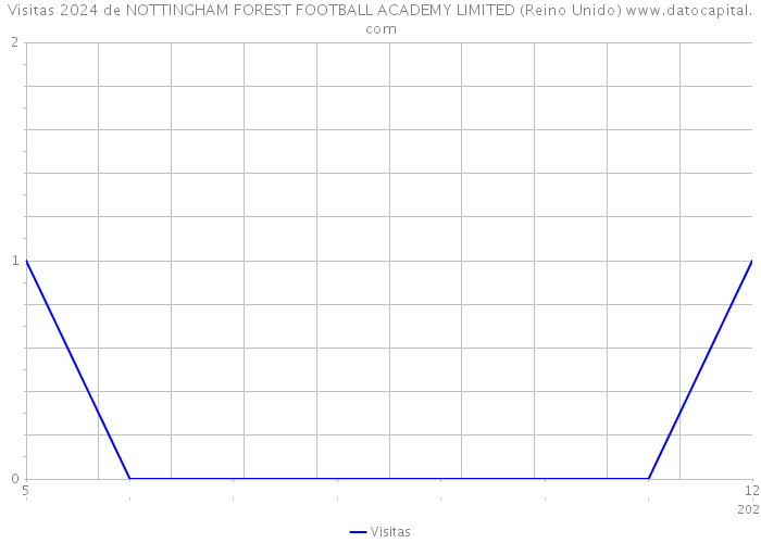 Visitas 2024 de NOTTINGHAM FOREST FOOTBALL ACADEMY LIMITED (Reino Unido) 