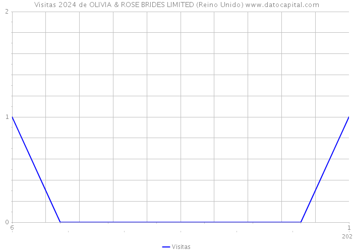 Visitas 2024 de OLIVIA & ROSE BRIDES LIMITED (Reino Unido) 