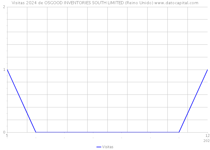 Visitas 2024 de OSGOOD INVENTORIES SOUTH LIMITED (Reino Unido) 