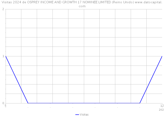 Visitas 2024 de OSPREY INCOME AND GROWTH 17 NOMINEE LIMITED (Reino Unido) 