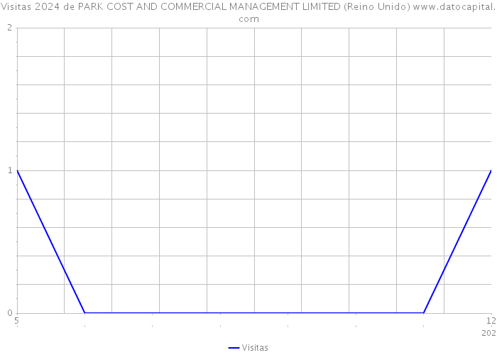 Visitas 2024 de PARK COST AND COMMERCIAL MANAGEMENT LIMITED (Reino Unido) 