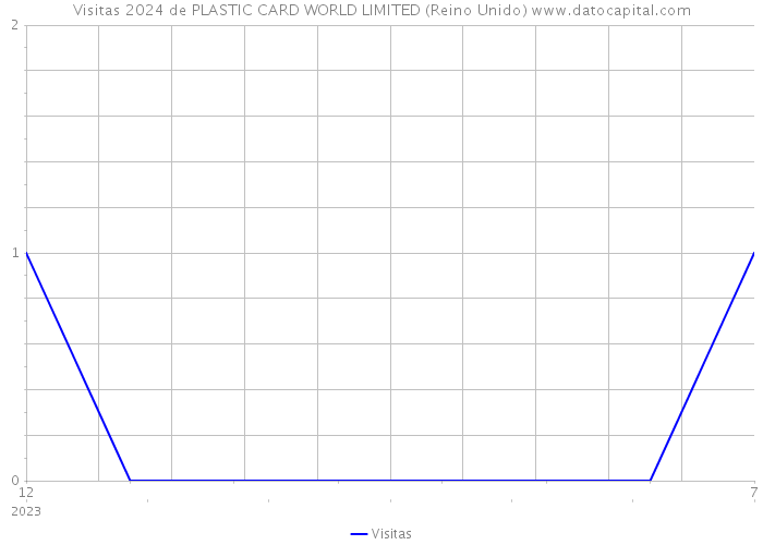 Visitas 2024 de PLASTIC CARD WORLD LIMITED (Reino Unido) 