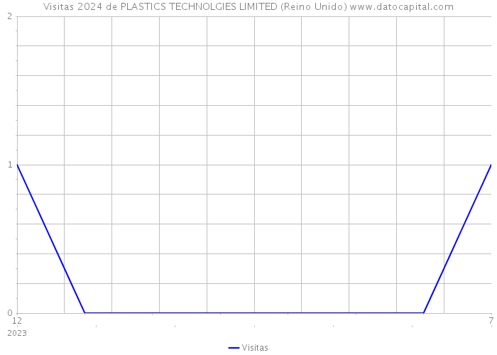 Visitas 2024 de PLASTICS TECHNOLGIES LIMITED (Reino Unido) 