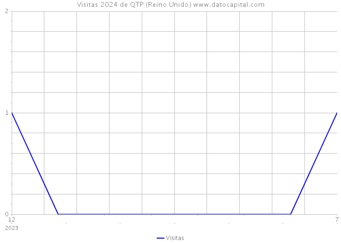 Visitas 2024 de QTP (Reino Unido) 