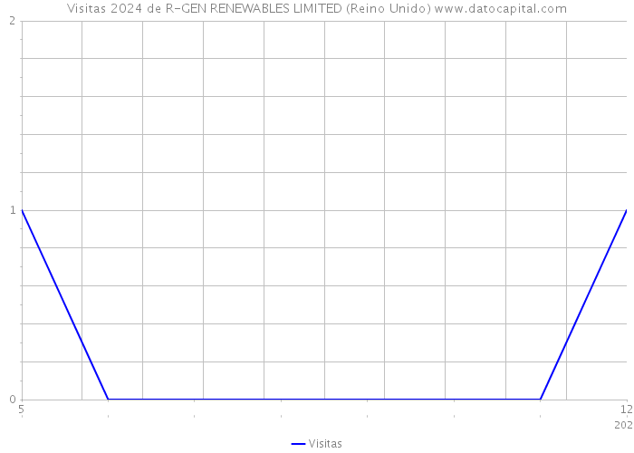 Visitas 2024 de R-GEN RENEWABLES LIMITED (Reino Unido) 