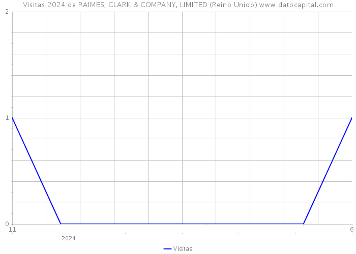 Visitas 2024 de RAIMES, CLARK & COMPANY, LIMITED (Reino Unido) 