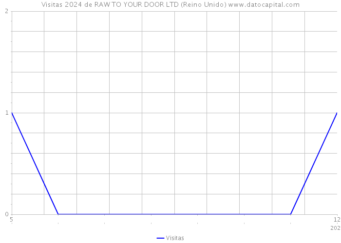 Visitas 2024 de RAW TO YOUR DOOR LTD (Reino Unido) 