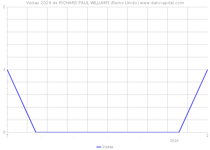 Visitas 2024 de RICHARD PAUL WILLIAMS (Reino Unido) 