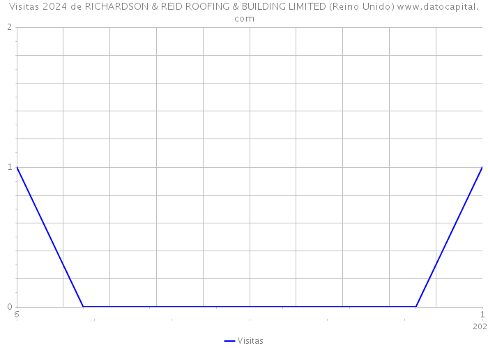 Visitas 2024 de RICHARDSON & REID ROOFING & BUILDING LIMITED (Reino Unido) 