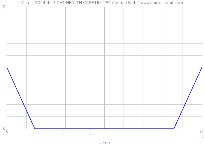 Visitas 2024 de RIGHT HEALTH CARE LIMITED (Reino Unido) 
