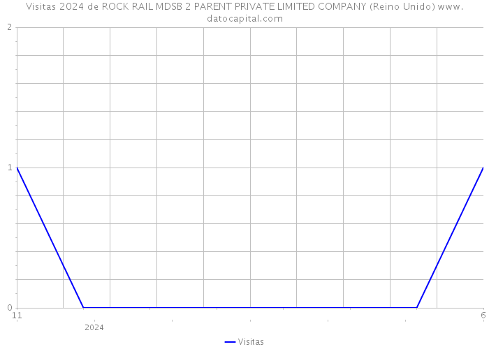 Visitas 2024 de ROCK RAIL MDSB 2 PARENT PRIVATE LIMITED COMPANY (Reino Unido) 