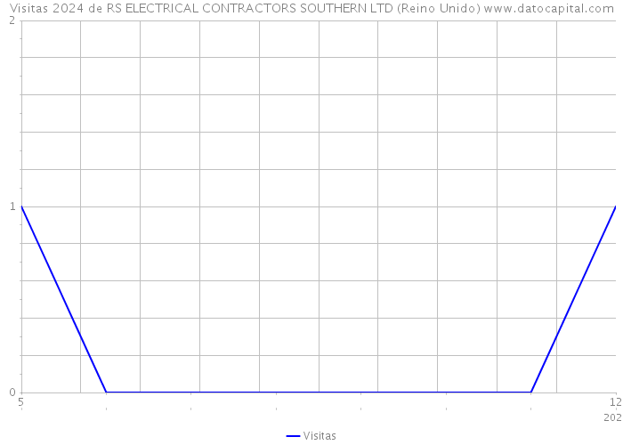 Visitas 2024 de RS ELECTRICAL CONTRACTORS SOUTHERN LTD (Reino Unido) 