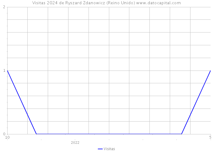 Visitas 2024 de Ryszard Zdanowicz (Reino Unido) 