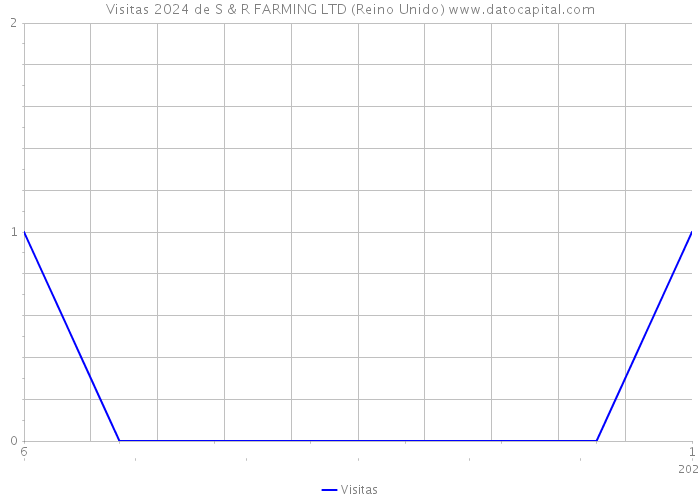 Visitas 2024 de S & R FARMING LTD (Reino Unido) 