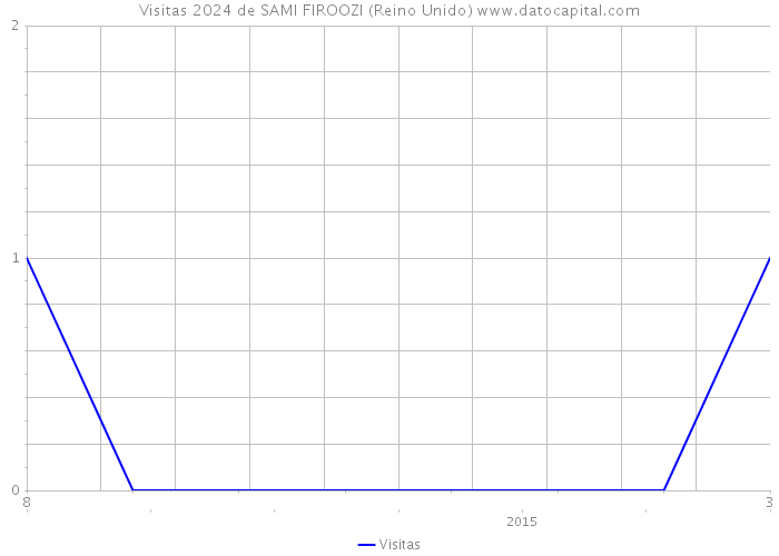 Visitas 2024 de SAMI FIROOZI (Reino Unido) 