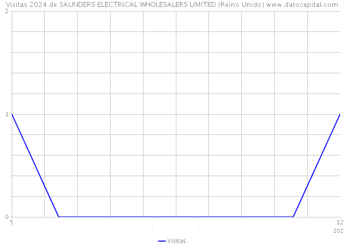 Visitas 2024 de SAUNDERS ELECTRICAL WHOLESALERS LIMITED (Reino Unido) 