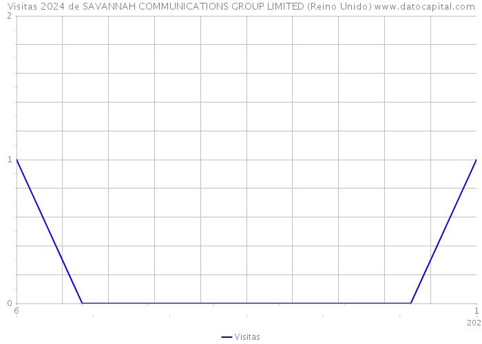 Visitas 2024 de SAVANNAH COMMUNICATIONS GROUP LIMITED (Reino Unido) 