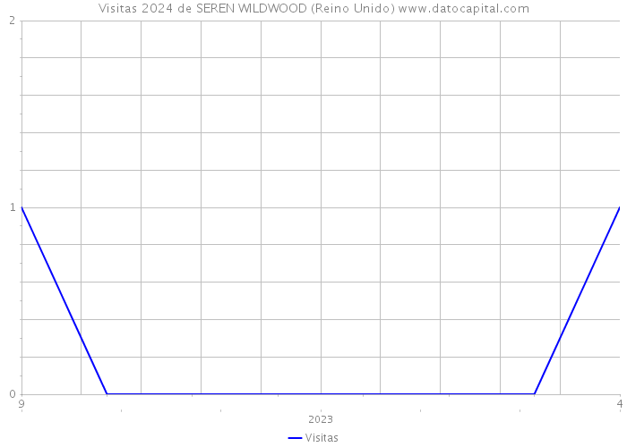 Visitas 2024 de SEREN WILDWOOD (Reino Unido) 