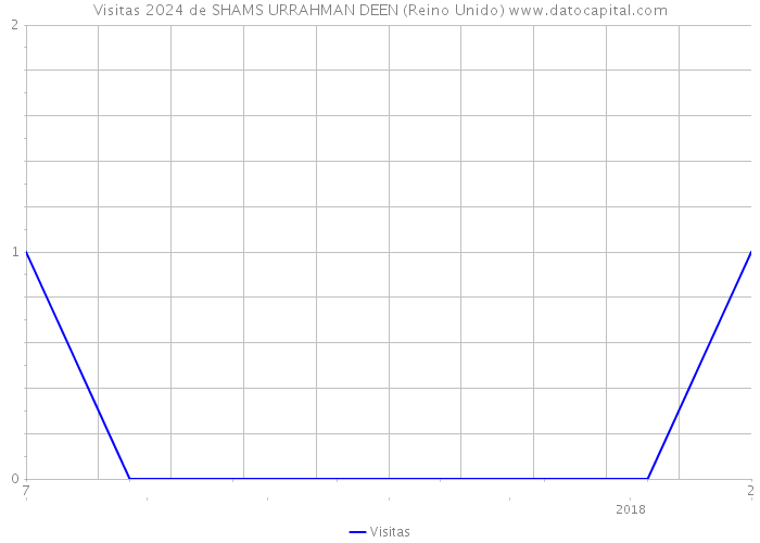 Visitas 2024 de SHAMS URRAHMAN DEEN (Reino Unido) 