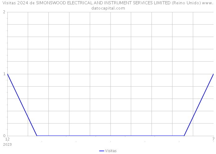 Visitas 2024 de SIMONSWOOD ELECTRICAL AND INSTRUMENT SERVICES LIMITED (Reino Unido) 