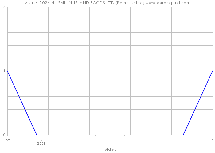 Visitas 2024 de SMILIN' ISLAND FOODS LTD (Reino Unido) 