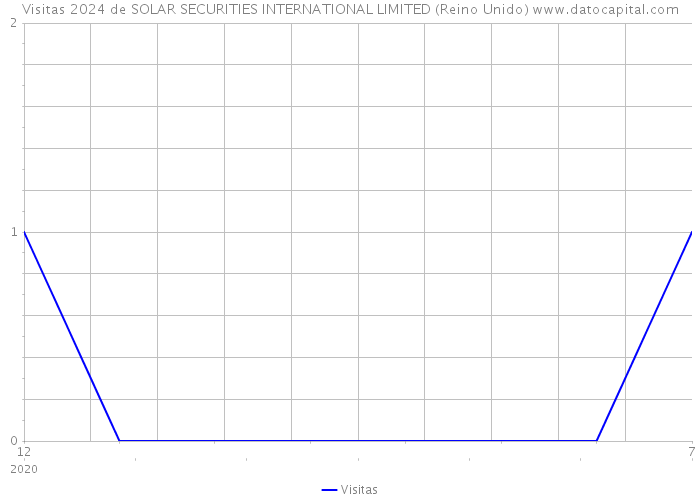 Visitas 2024 de SOLAR SECURITIES INTERNATIONAL LIMITED (Reino Unido) 