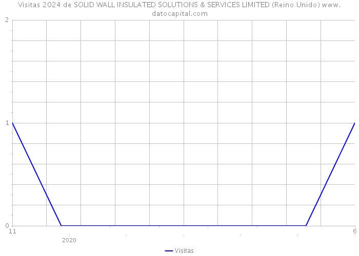 Visitas 2024 de SOLID WALL INSULATED SOLUTIONS & SERVICES LIMITED (Reino Unido) 